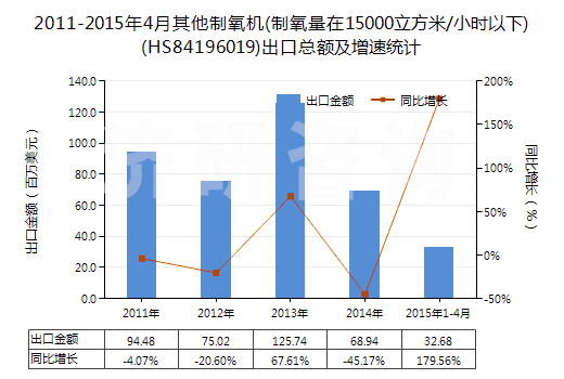 2011-2015年4月其他制氧機(jī)(制氧量在15000立方米/小時(shí)以下)(HS84196019)出口總額及增速統(tǒng)計(jì)